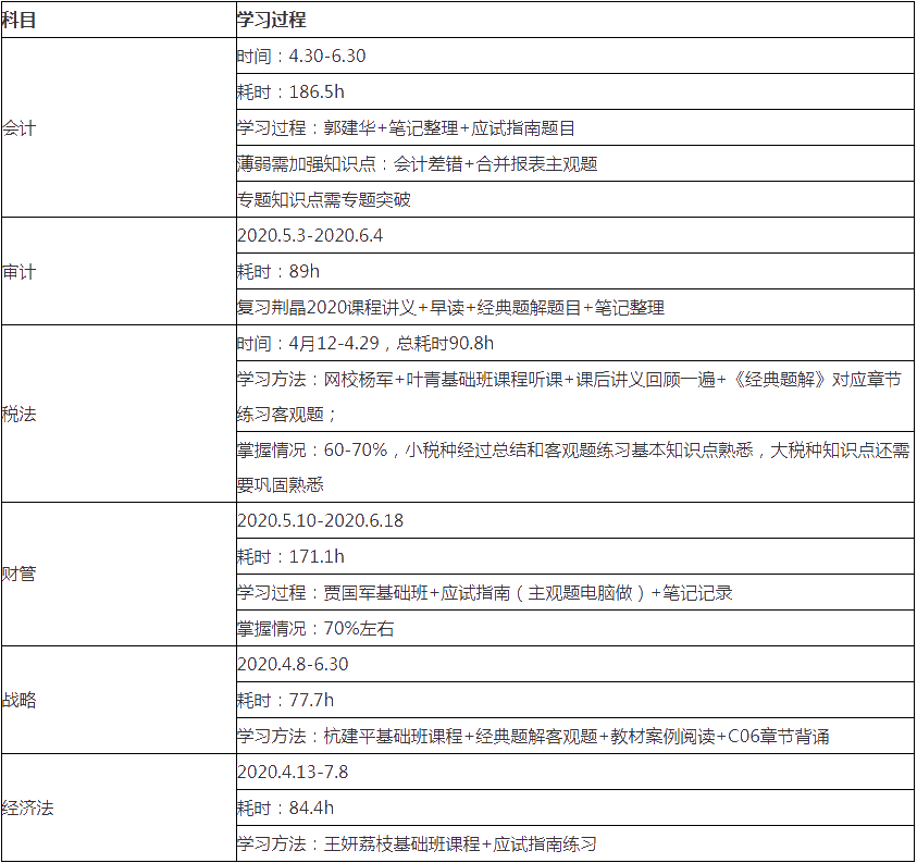 【備考細(xì)節(jié)】1次過注會6科和稅務(wù)師5科！時間規(guī)劃表首次大公開_注冊會計師_正保會計網(wǎng)校