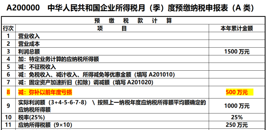 企業(yè)所得稅申報表的彌補虧損，注意11個問題！