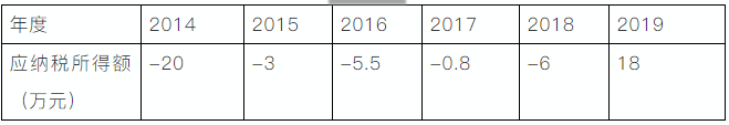 企業(yè)所得稅申報表的彌補虧損，注意11個問題！