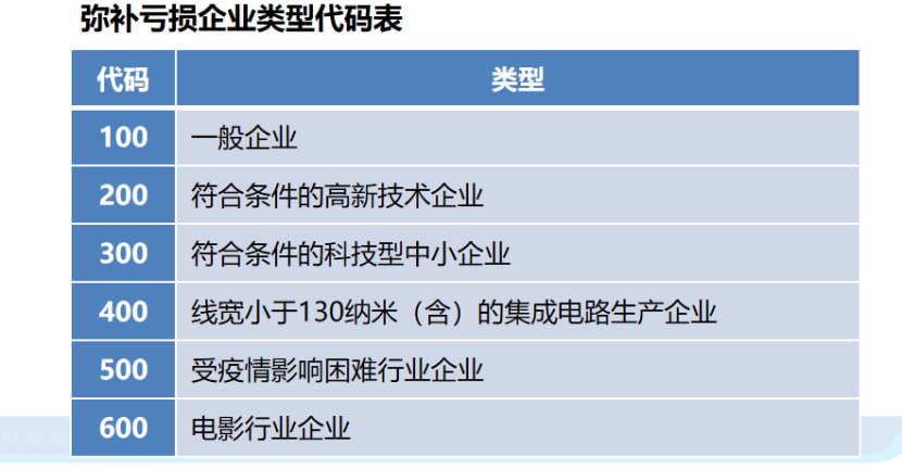 企業(yè)所得稅申報表的彌補虧損，注意11個問題！