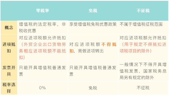 一文搞懂增值稅零稅率、免稅、不征稅業(yè)務(wù)如何開具發(fā)票！