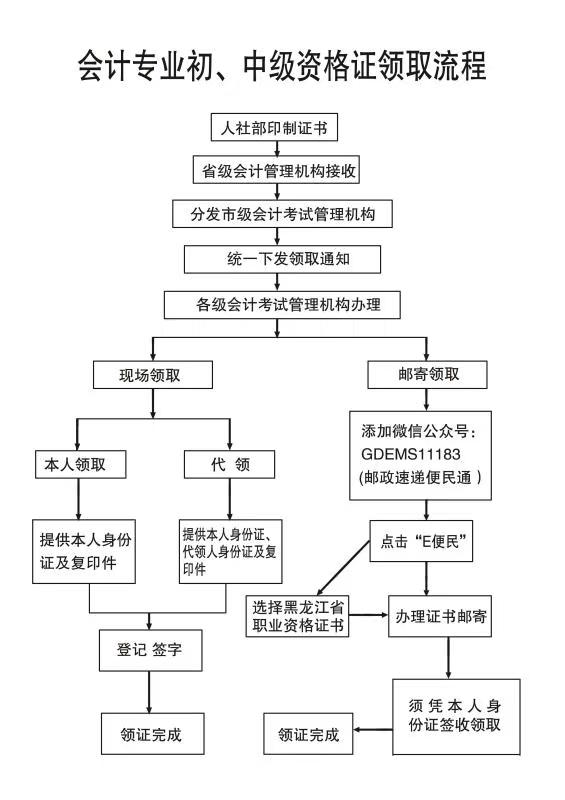 黑龍江省2020年初級(jí)會(huì)計(jì)證書(shū)領(lǐng)取流程！