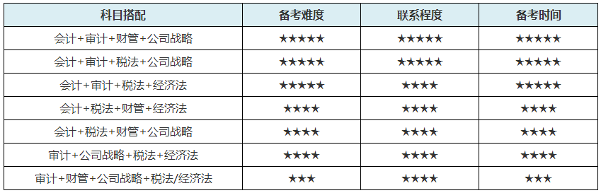 2021年備考注會 上班族有希望一年過cpa4到6科嗎？