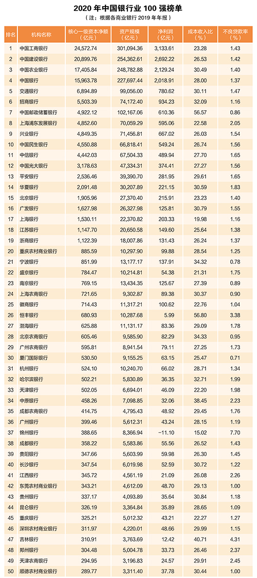 2020年中國銀行業(yè)100強(qiáng)榜單出爐！你想進(jìn)哪家銀行？