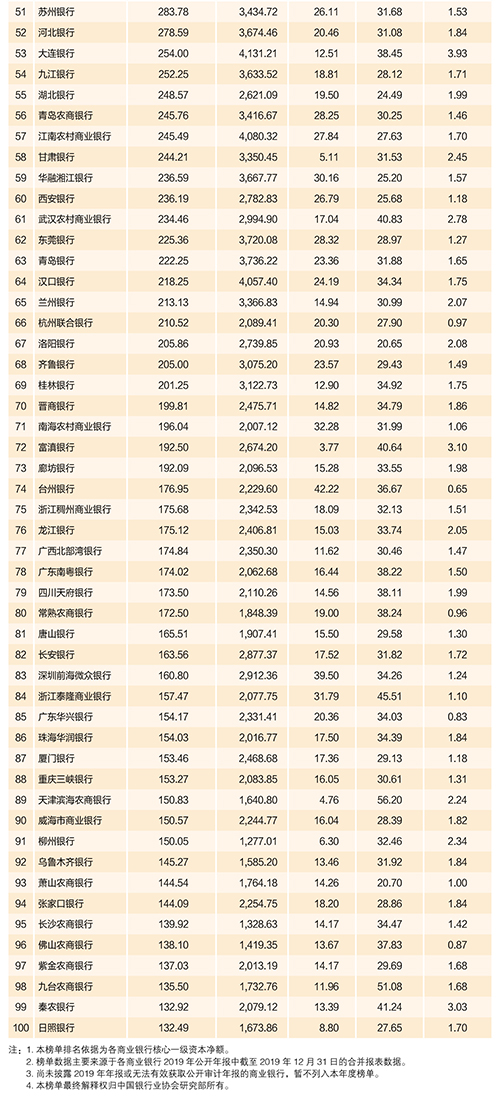 2020年中國銀行業(yè)100強(qiáng)榜單出爐！你想進(jìn)哪家銀行？