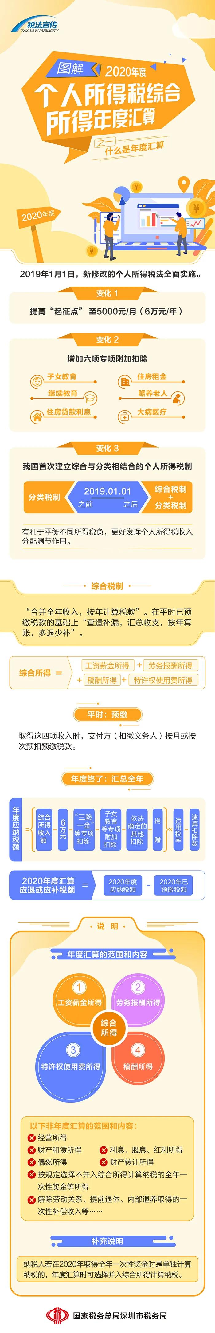 圖解丨一張圖，帶你了解個(gè)稅年度匯算~