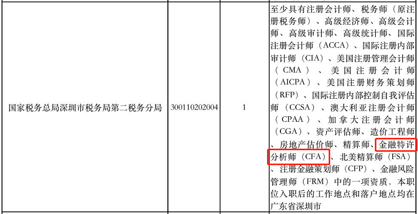 好消息！考公務(wù)員有CFA證書可以優(yōu)先錄用！