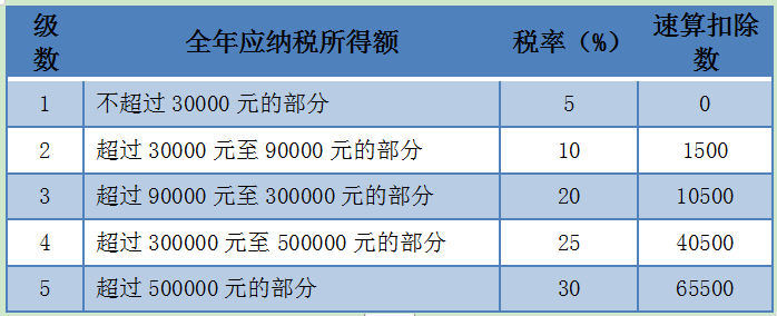 個(gè)稅經(jīng)營所得匯算清繳，有案例，教操作~