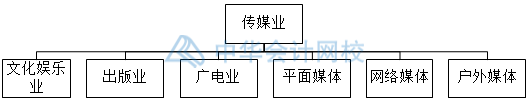 影視傳媒業(yè)特殊會計科目設(shè)置，你知道幾個？