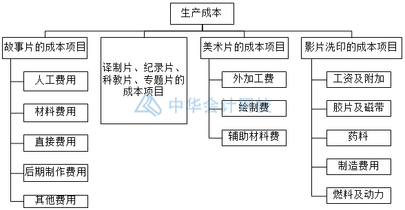 影視傳媒業(yè)特殊會計科目設(shè)置，你知道幾個？