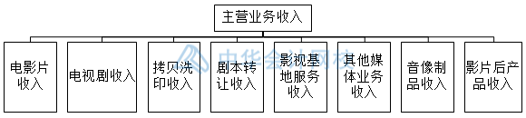 影視傳媒業(yè)特殊會計科目設(shè)置，你知道幾個？