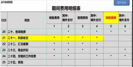 提醒！企業(yè)所得稅年度匯繳申報表，這8個地方別填錯了！