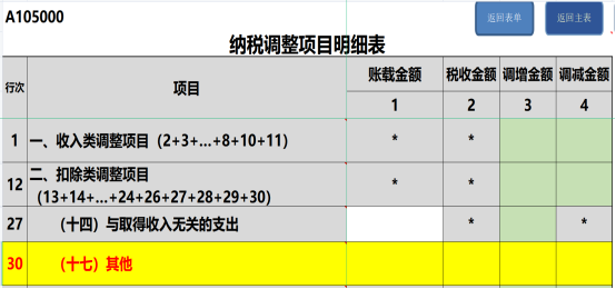 提醒！企業(yè)所得稅年度匯繳申報表，這8個地方別填錯了！