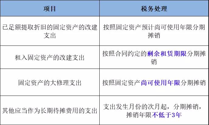 企業(yè)所得稅匯算清繳攻略之長(zhǎng)期待攤費(fèi)用的稅務(wù)處理