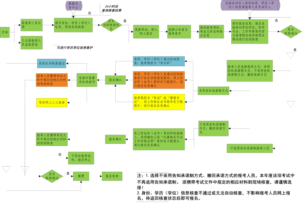 山東省專業(yè)技術(shù)人員資格考試報名證明事項告知承諾制辦事指南