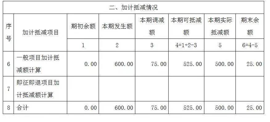 【關(guān)注】完成加計(jì)抵減聲明提交之后，增值稅申報(bào)表應(yīng)該怎么填？