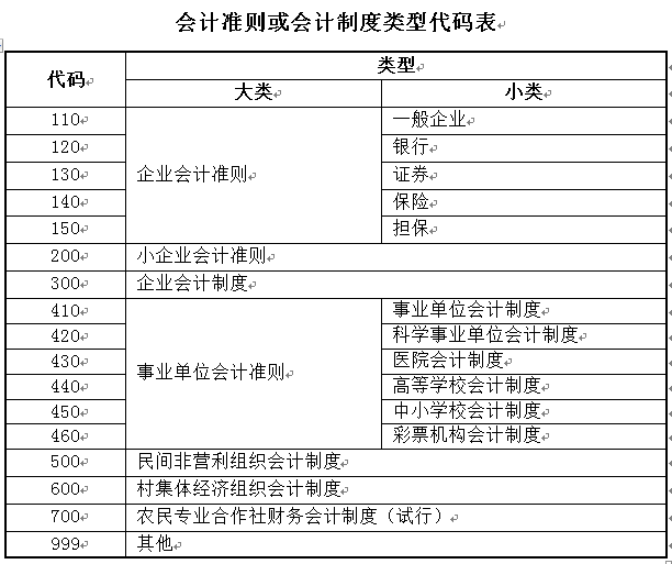 一文理清企業(yè)所得稅年度納稅申報基礎(chǔ)信息表(A000000)變化