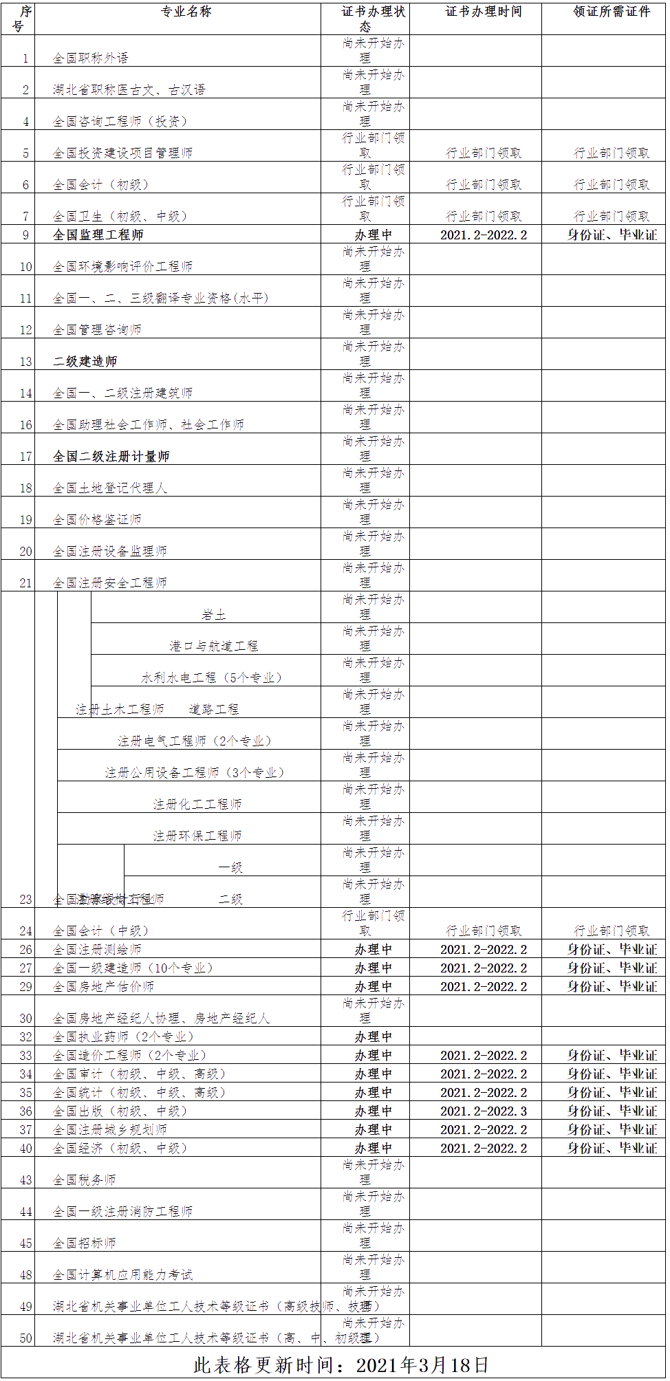 荊州市2020年度專(zhuān)業(yè)技術(shù)人員資格證書(shū)辦理時(shí)間及領(lǐng)證條件