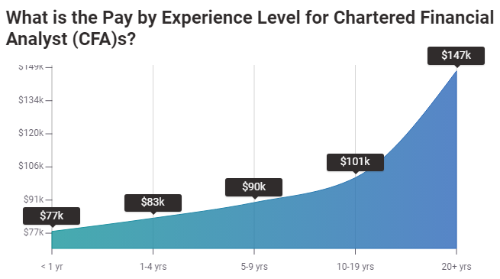 這里有篇干貨：CFA持證人的薪資