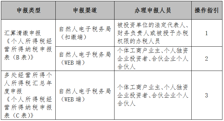 倒計(jì)時(shí)！2020年度個(gè)人所得稅經(jīng)營所得匯算清繳馬上截止！