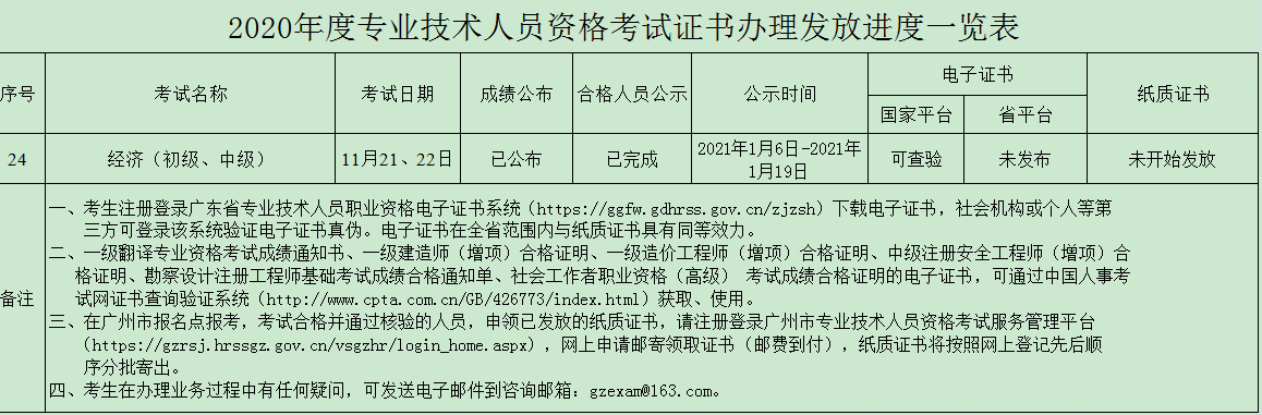 廣州2020年初中級(jí)經(jīng)濟(jì)師證書(shū)發(fā)放進(jìn)度