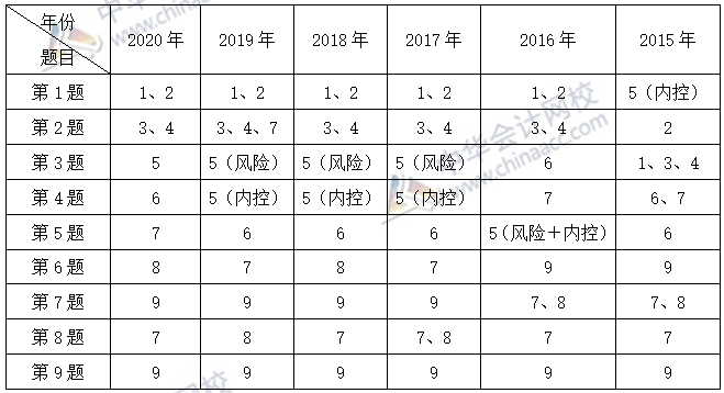 必看：高會考試臨近 考前一定要把歷年試題重視起來！