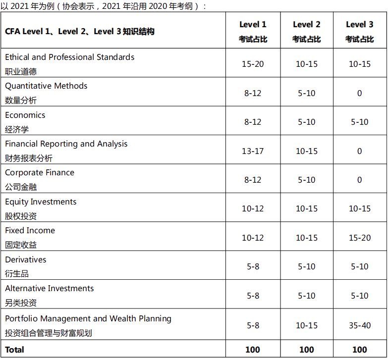 即刻出發(fā)！CFA｜一個(gè)絕對(duì)值得考 未來職場(chǎng)必備的資格證書