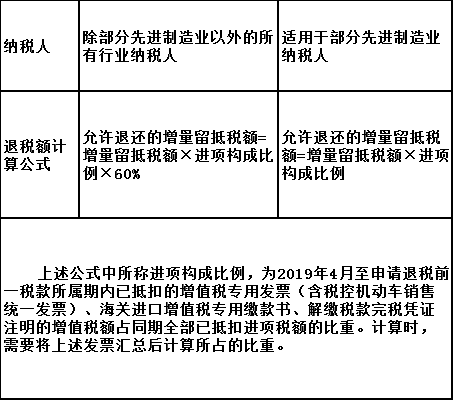 關(guān)于期末增量留抵退稅優(yōu)惠政策熱點(diǎn)問(wèn)答 快看看~