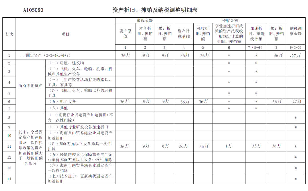 關(guān)于《資產(chǎn)折舊、攤銷及納稅調(diào)整明細(xì)表》你了解多少？你不知道都在這