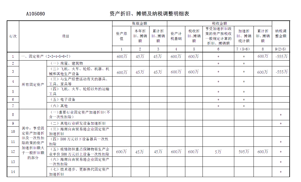 關(guān)于《資產(chǎn)折舊、攤銷及納稅調(diào)整明細(xì)表》你了解多少？你不知道都在這