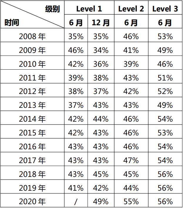 cfa一級考試通過率如何？