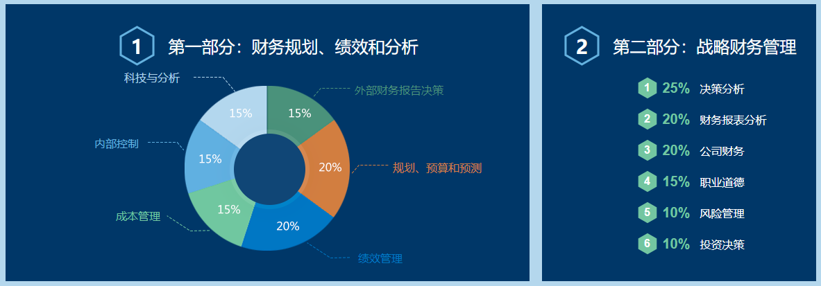 CMA各章分值占比