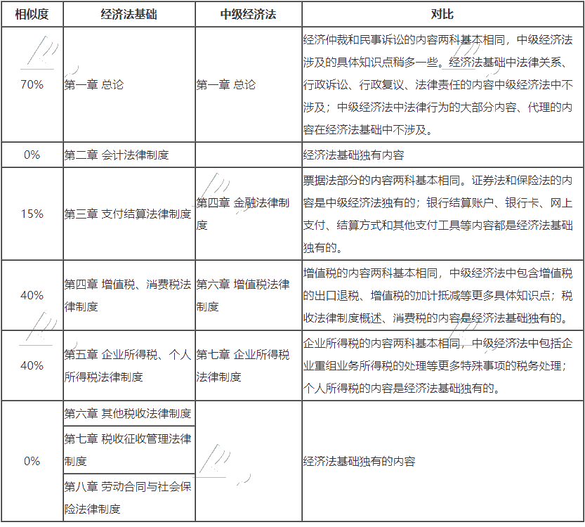 一年雙證是夢(mèng)想？初級(jí)會(huì)計(jì)和中級(jí)會(huì)計(jì)職稱同時(shí)報(bào)考可行嗎？