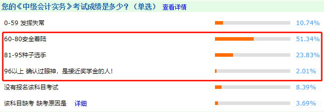 中級會計考試很難嗎？看完這些數(shù)據(jù)感覺有被冒犯到~