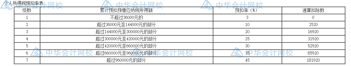 個人所得稅的五個籌劃方法，碼住學(xué)習(xí)