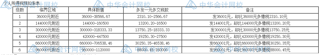 個人所得稅的五個籌劃方法，碼住學(xué)習(xí)