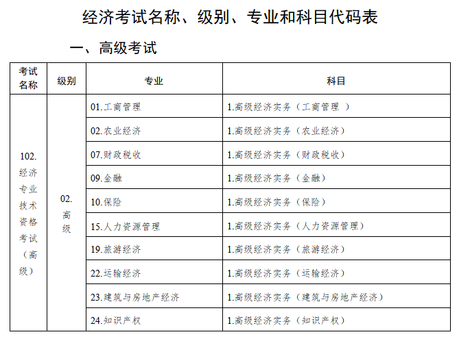 高級經(jīng)濟(jì)師考試名稱、級別、專業(yè)和科目代碼表