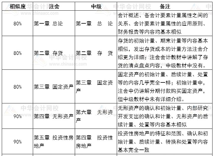 【話題】同時(shí)報(bào)考中級(jí)和注會(huì)如何安排？