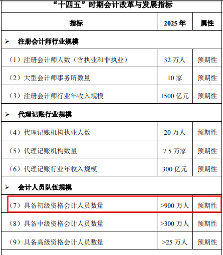 初級會計持證人數(shù)正式曝光！2021年初級持證人會是你嗎？