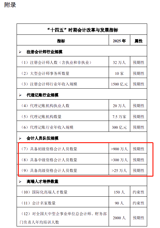 官宣：2020年中級(jí)會(huì)計(jì)考試通過(guò)率為13.72%！增長(zhǎng)0.6%！