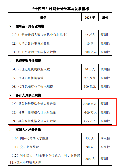 會(huì)計(jì)隊(duì)伍日益壯大！高級(jí)會(huì)計(jì)人才緊缺？