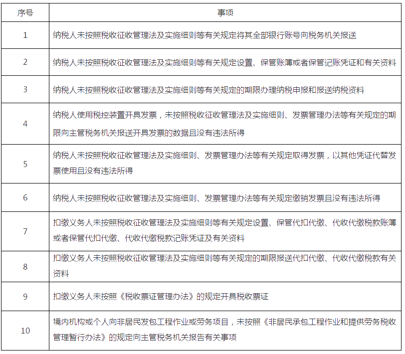 10項(xiàng)！稅務(wù)行政處罰“首違不罰”事項(xiàng)清單發(fā)布