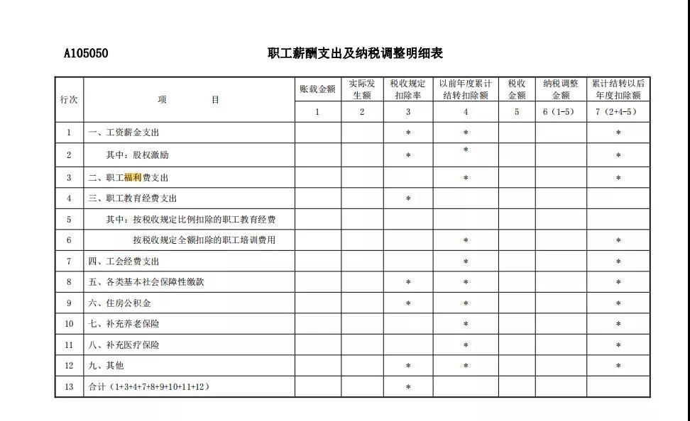 準(zhǔn)予稅前扣除的企業(yè)職工福利費(fèi)支出您了解嗎？