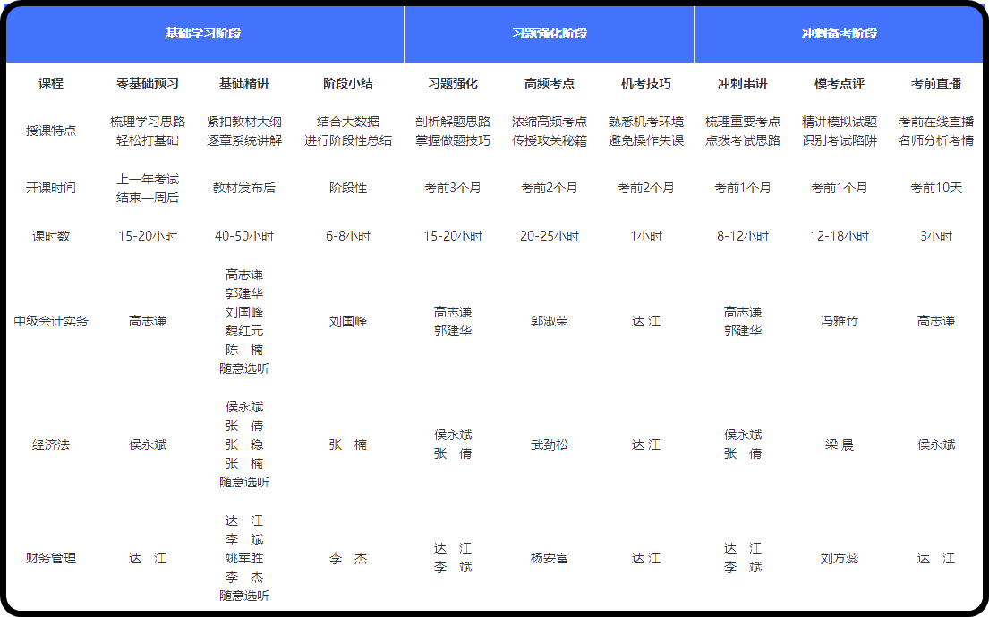 中級(jí)會(huì)計(jì)職稱高效實(shí)驗(yàn)班值得“種草”嗎？了解一下