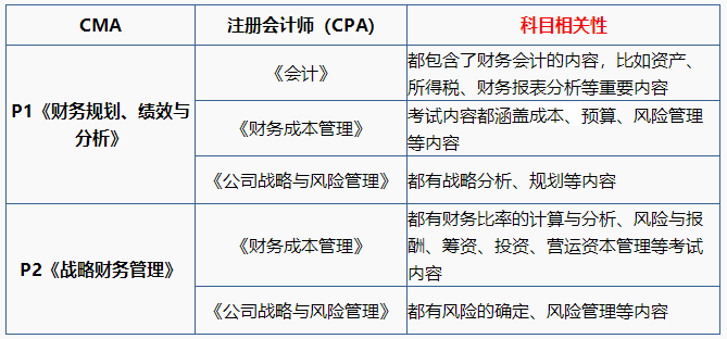 注會(huì)&CMA同時(shí)備考更輕松，且收獲多！