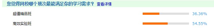 注會(huì)高效實(shí)驗(yàn)班 54.55%注會(huì)考生的選擇~