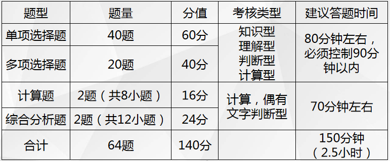 近四年（2017年－2020年）稅務(wù)師考試題型、題量