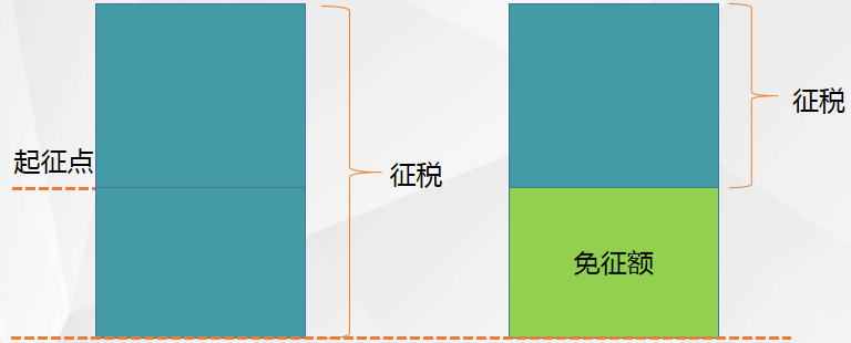 起征點VS免征額2