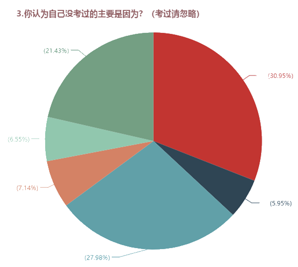 2020年中級會計考試通過率僅13？超過30%考生失利原因是…