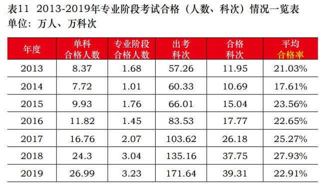 中注協(xié)公布2019年CPA考試合格率！《會計》通過率創(chuàng)新低！